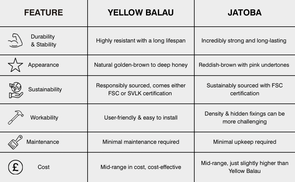 Comparison table of Yellow Balau vs Jatoba decking. Yellow Balau offers high durability, golden-brown tones, FSC or SVLK certification, easy installation, minimal maintenance, and cost-effectiveness. Jatoba provides exceptional strength, reddish-pink hues, FSC certification, more challenging workability, low maintenance, and slightly higher cost.